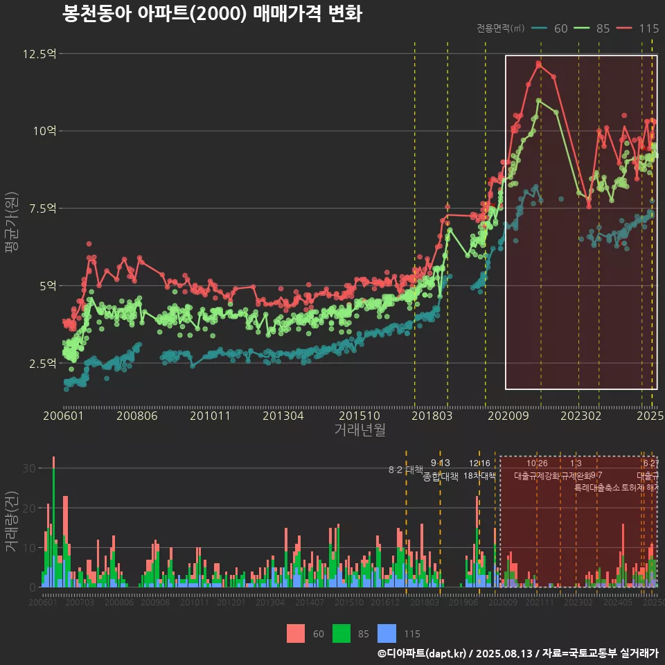 봉천동아 아파트(2000) 매매가격 변화