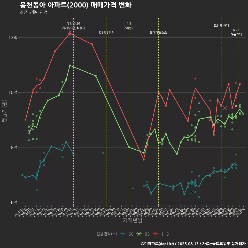 봉천동아 아파트(2000) 매매가격 변화