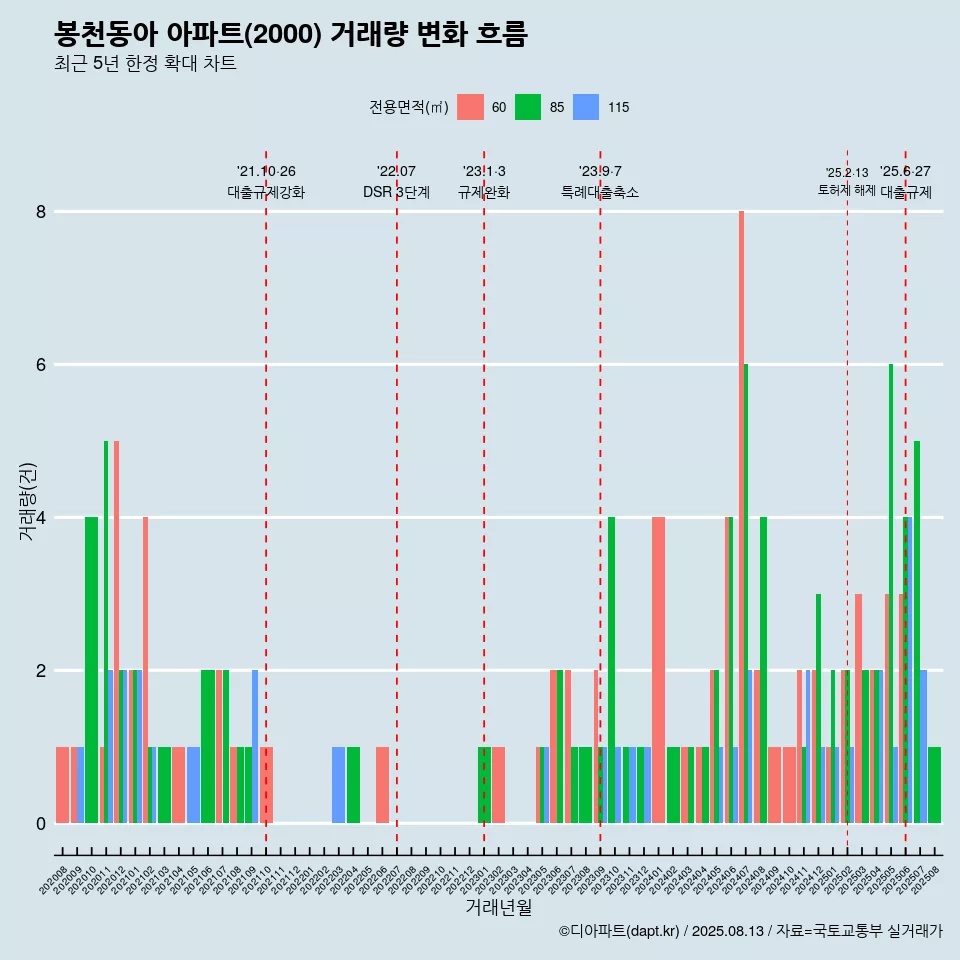 봉천동아 아파트(2000) 거래량 변화 흐름