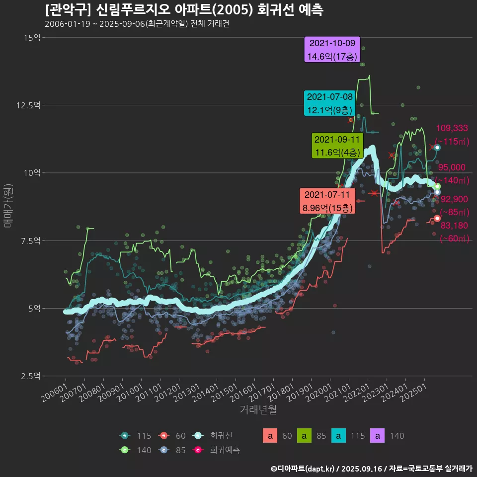 [관악구] 신림푸르지오 아파트(2005) 회귀선 예측