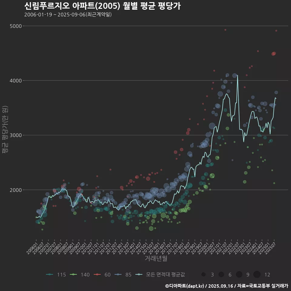 신림푸르지오 아파트(2005) 월별 평균 평당가