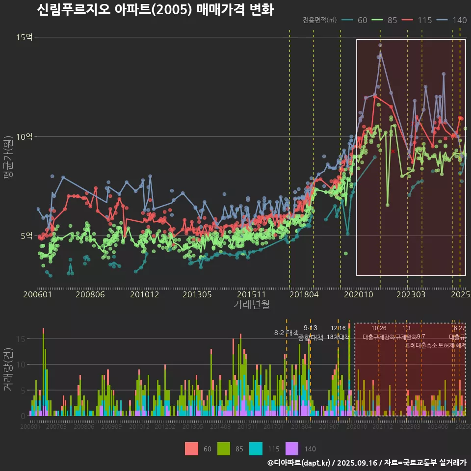 신림푸르지오 아파트(2005) 매매가격 변화