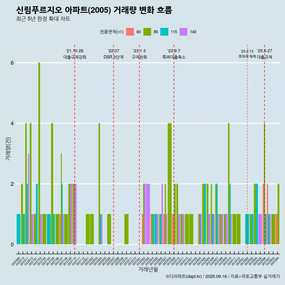 신림푸르지오 아파트(2005) 거래량 변화 흐름