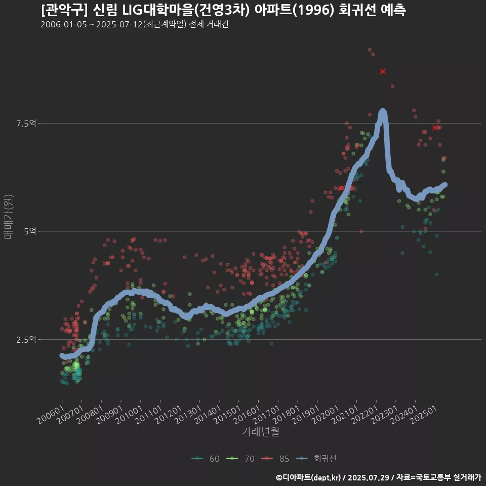 [관악구] 신림 LIG대학마을(건영3차) 아파트(1996) 회귀선 예측