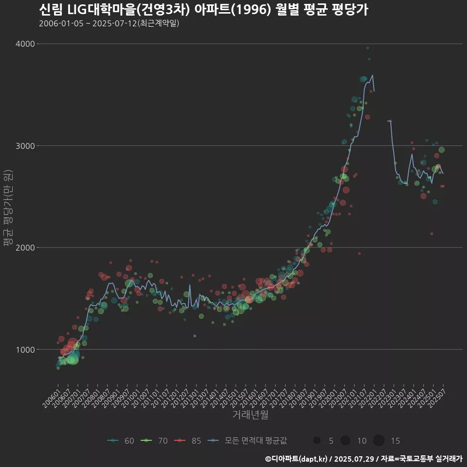 신림 LIG대학마을(건영3차) 아파트(1996) 월별 평균 평당가
