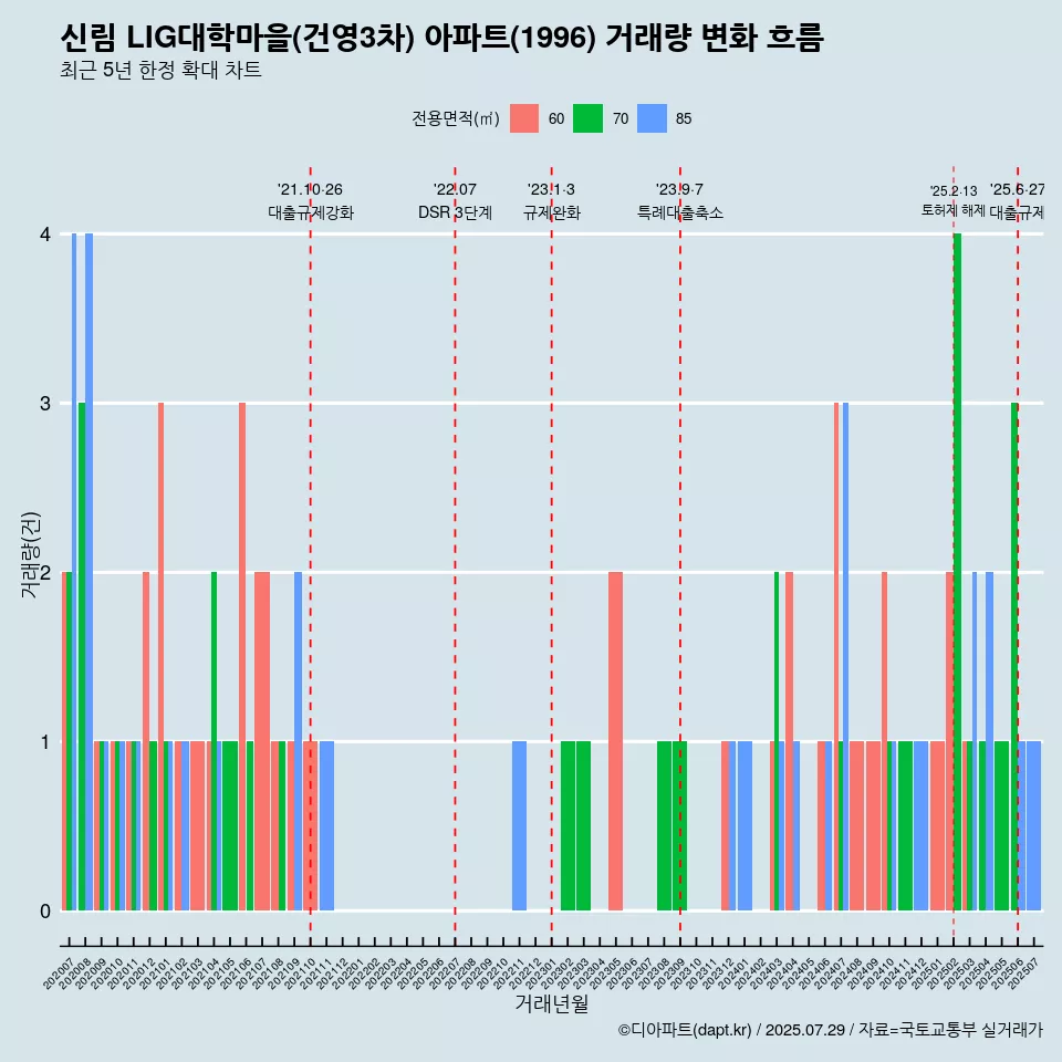 신림 LIG대학마을(건영3차) 아파트(1996) 거래량 변화 흐름