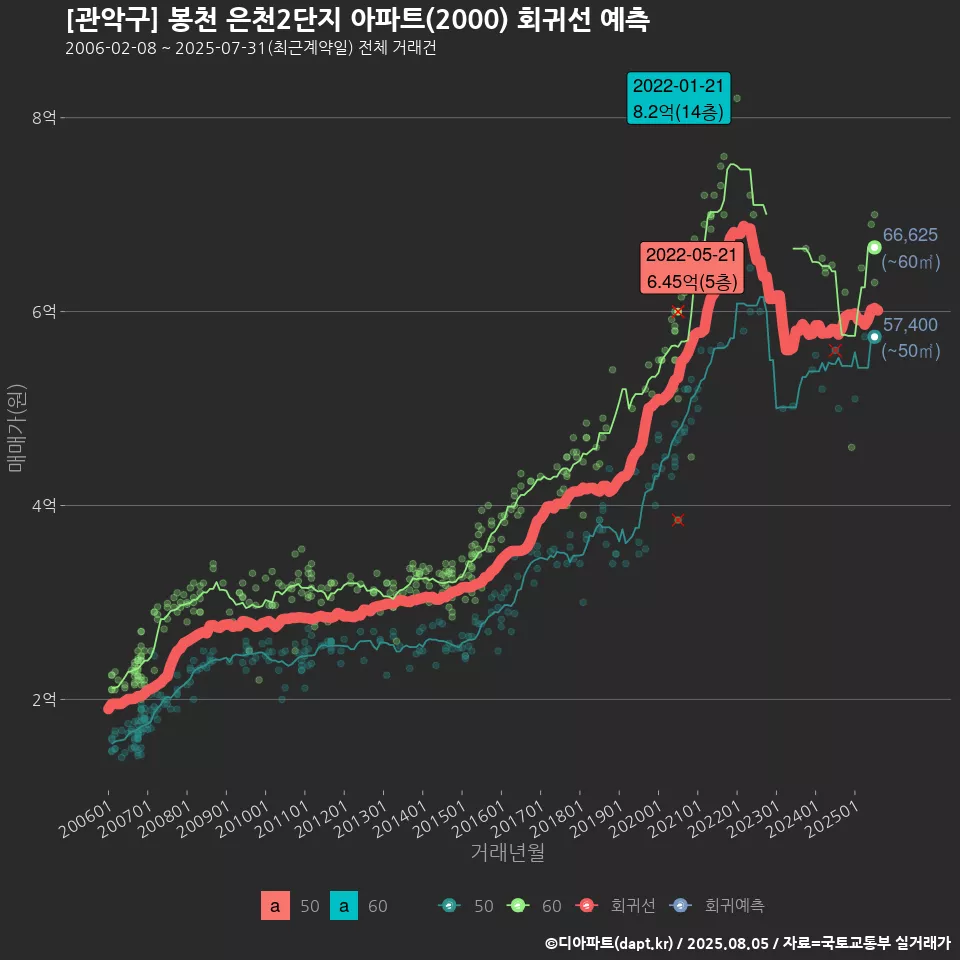 [관악구] 봉천 은천2단지 아파트(2000) 회귀선 예측