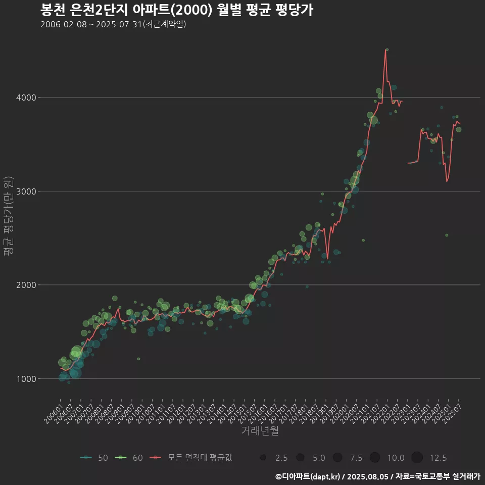 봉천 은천2단지 아파트(2000) 월별 평균 평당가