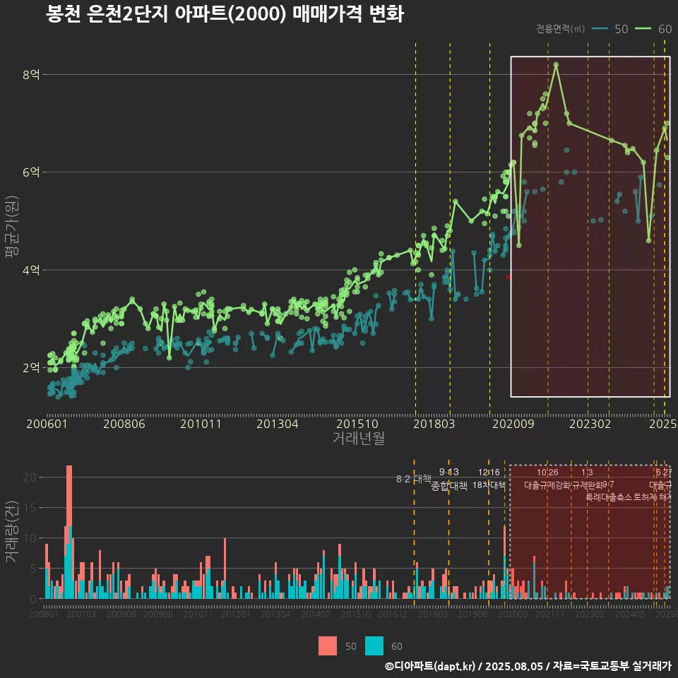 봉천 은천2단지 아파트(2000) 매매가격 변화