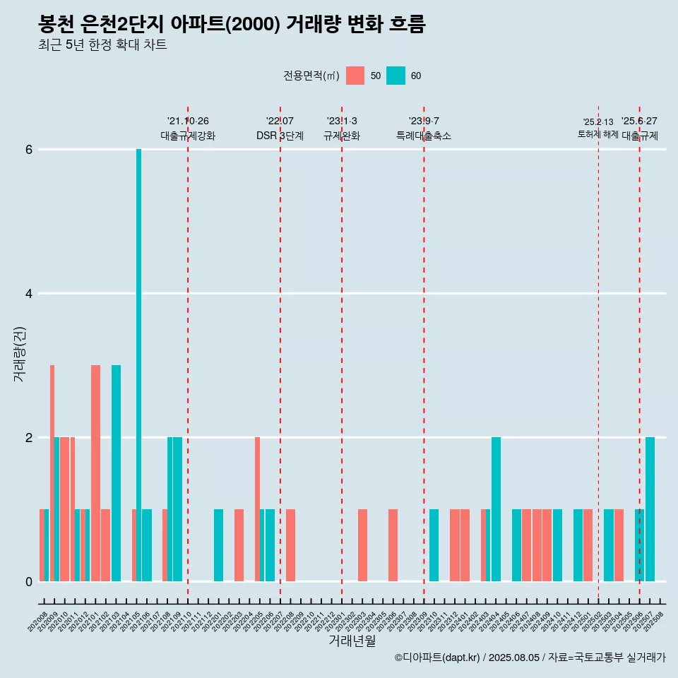 봉천 은천2단지 아파트(2000) 거래량 변화 흐름