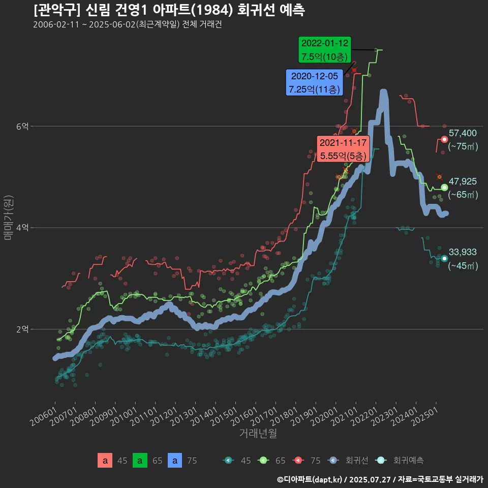 [관악구] 신림 건영1 아파트(1984) 회귀선 예측