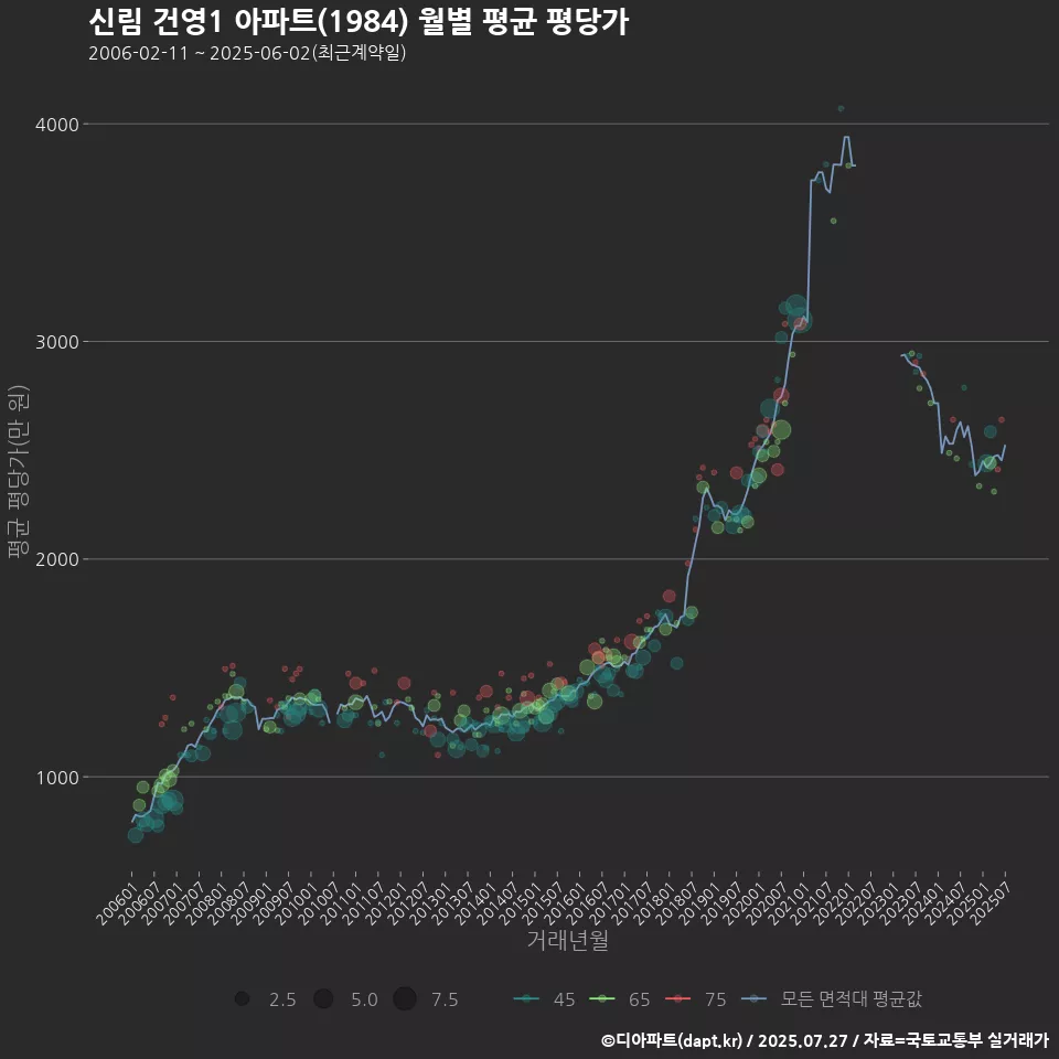 신림 건영1 아파트(1984) 월별 평균 평당가