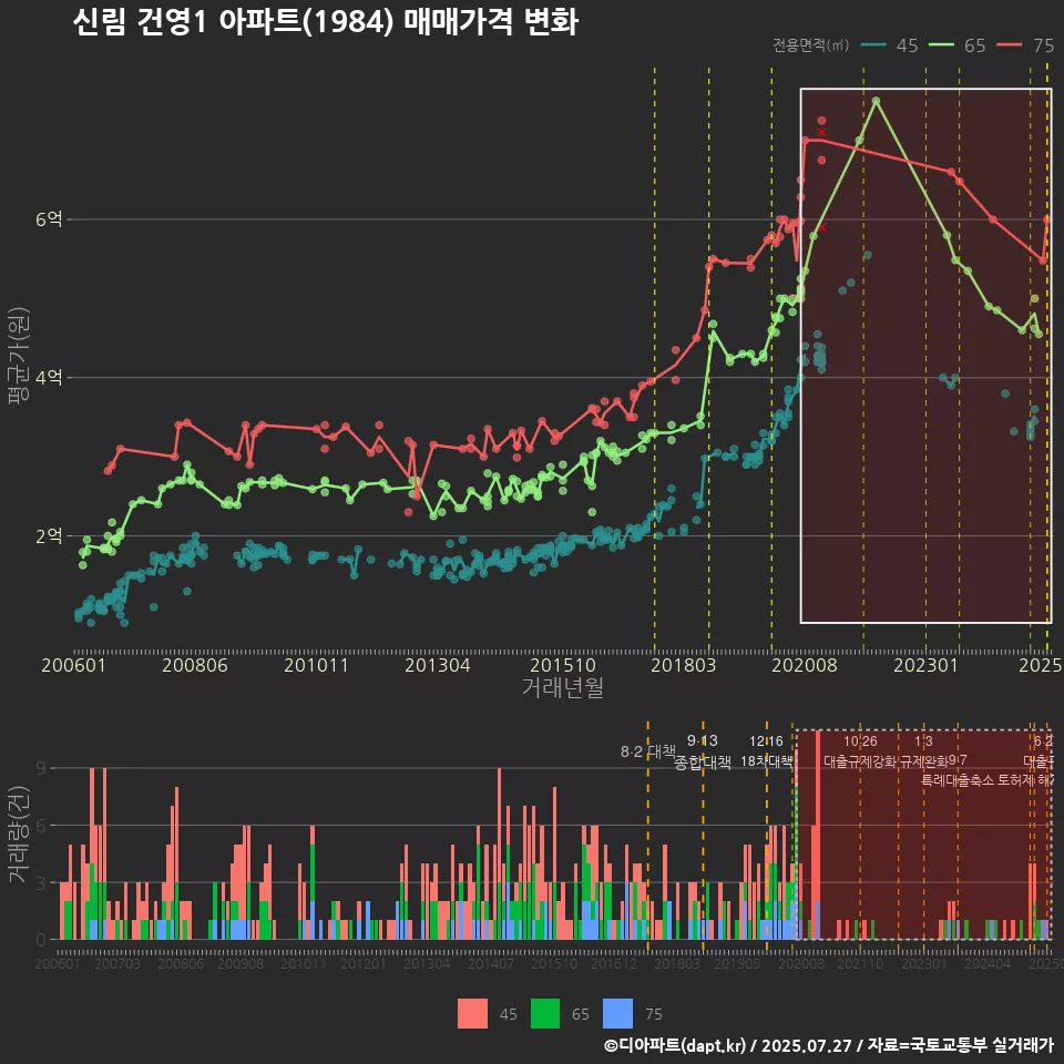 신림 건영1 아파트(1984) 매매가격 변화