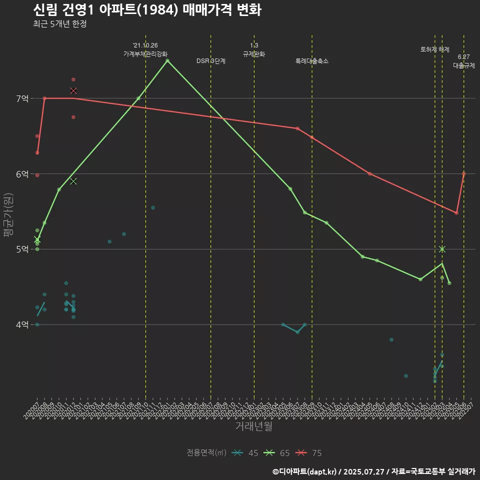 신림 건영1 아파트(1984) 매매가격 변화