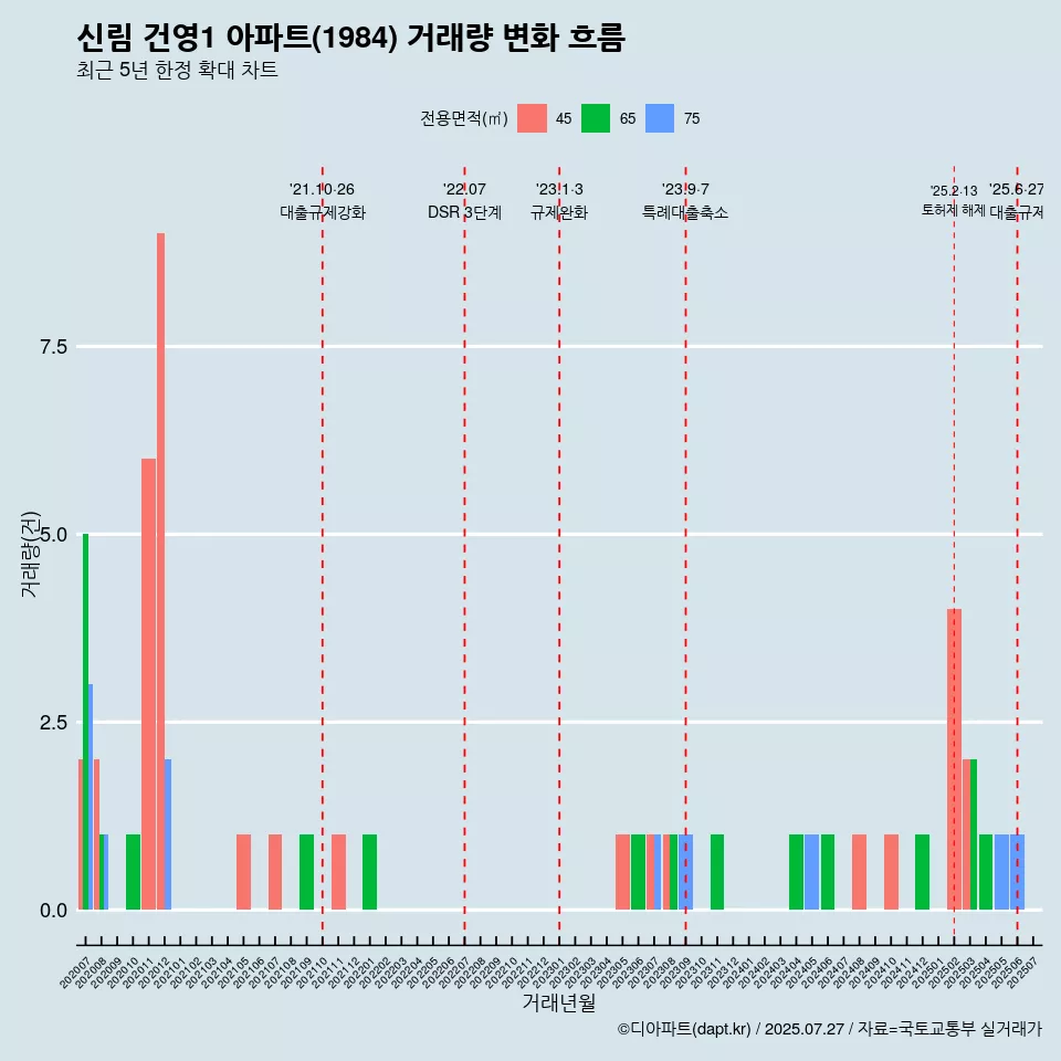 신림 건영1 아파트(1984) 거래량 변화 흐름