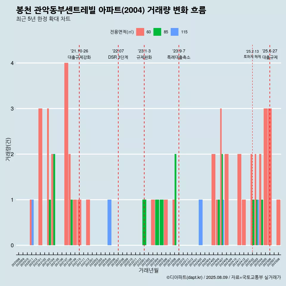 봉천 관악동부센트레빌 아파트(2004) 거래량 변화 흐름