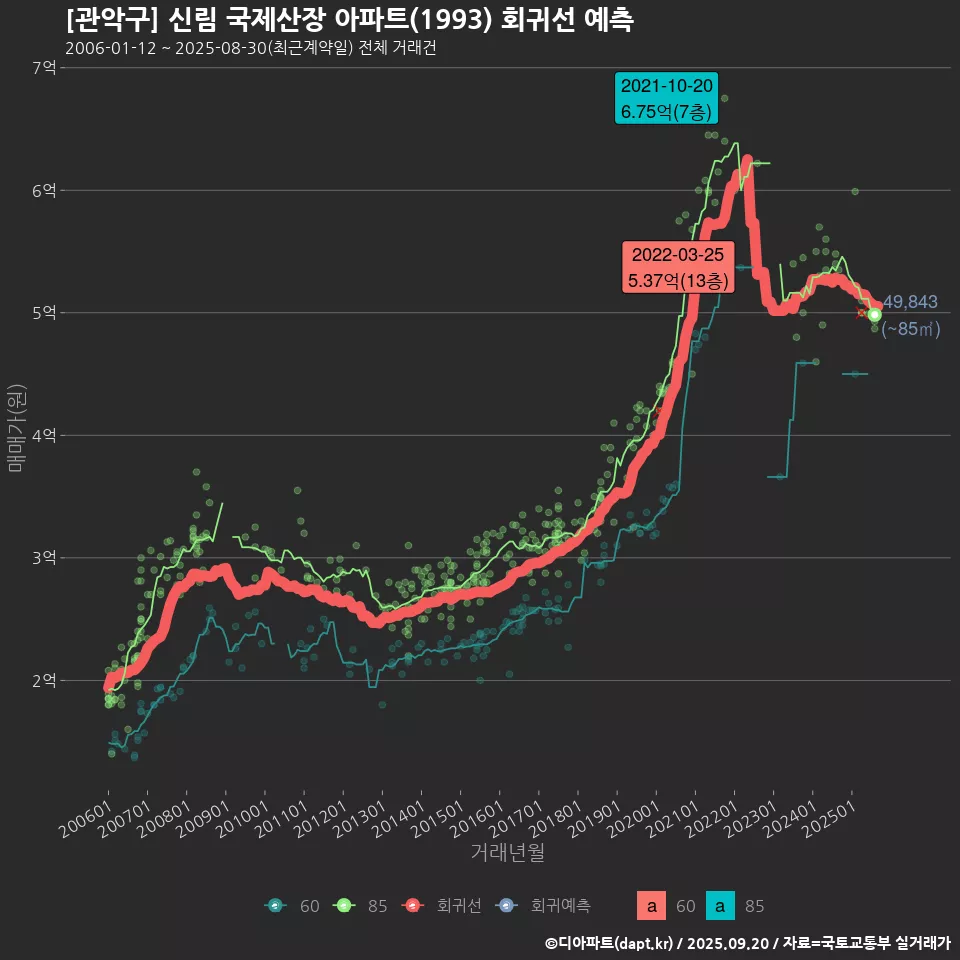 [관악구] 신림 국제산장 아파트(1993) 회귀선 예측