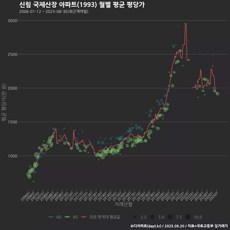 신림 국제산장 아파트(1993) 월별 평균 평당가