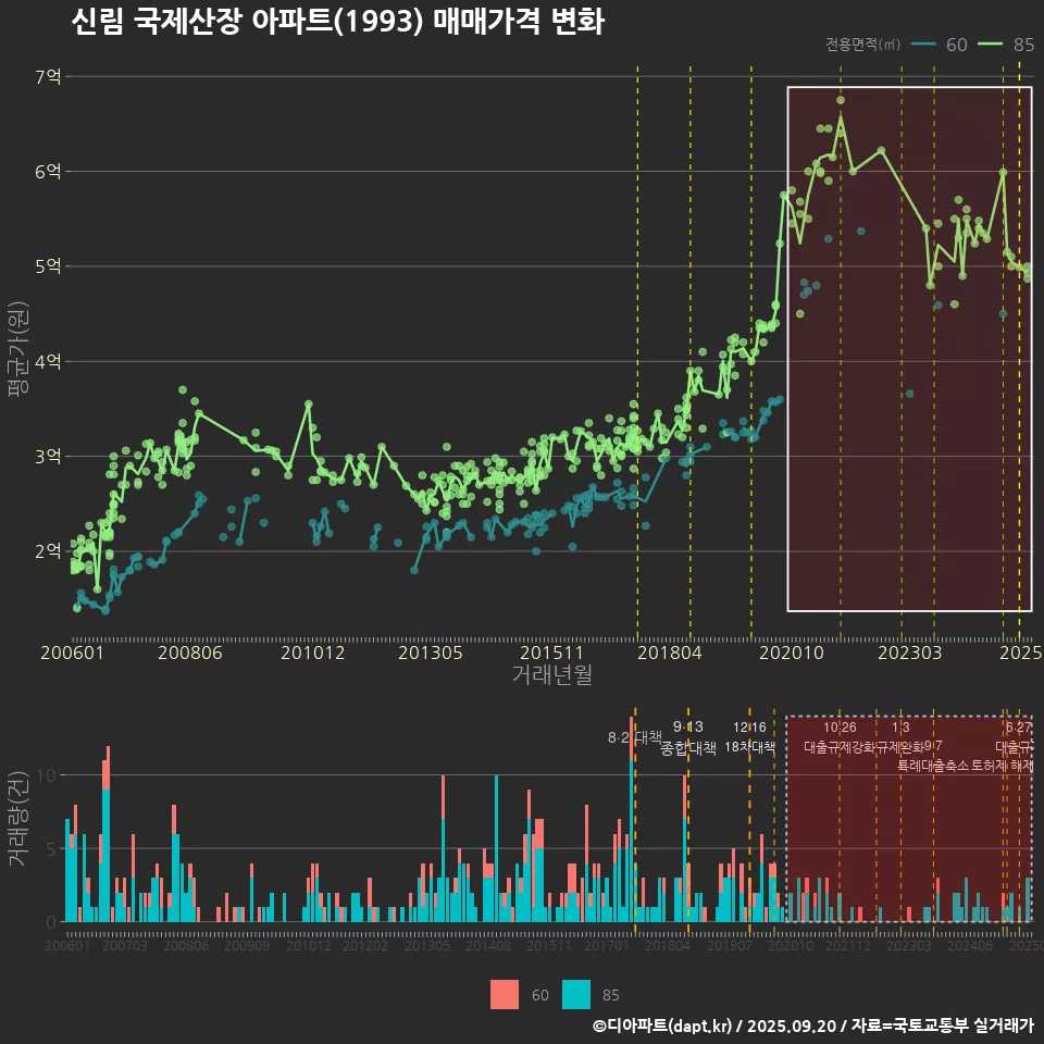 신림 국제산장 아파트(1993) 매매가격 변화
