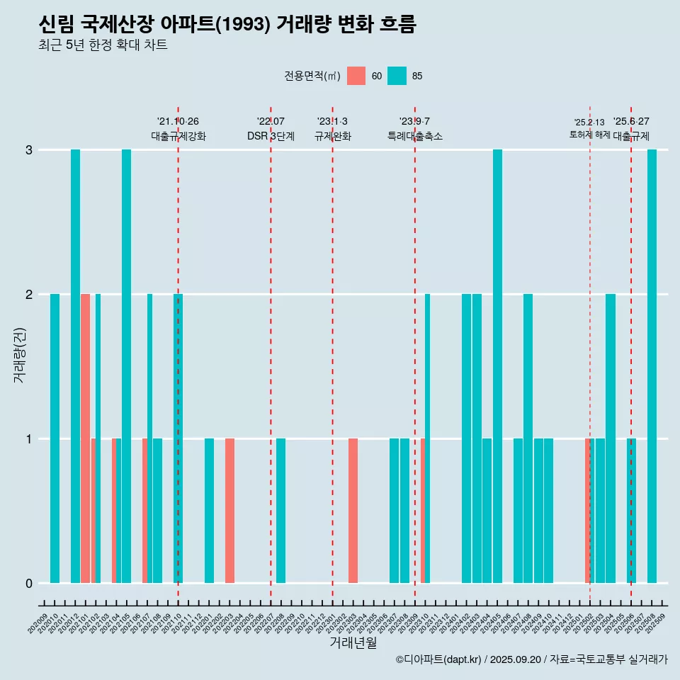 신림 국제산장 아파트(1993) 거래량 변화 흐름