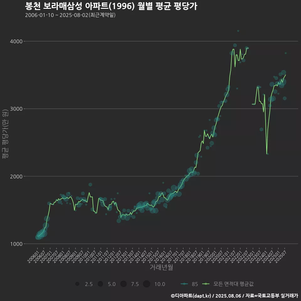 봉천 보라매삼성 아파트(1996) 월별 평균 평당가