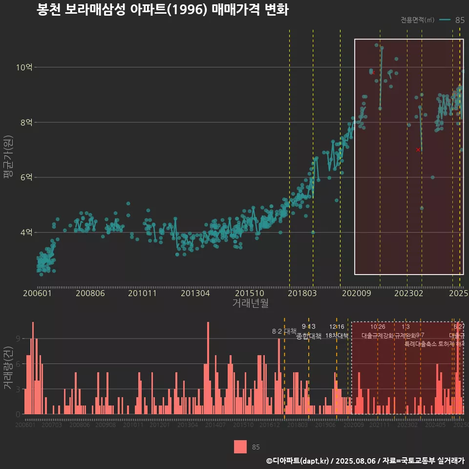 봉천 보라매삼성 아파트(1996) 매매가격 변화