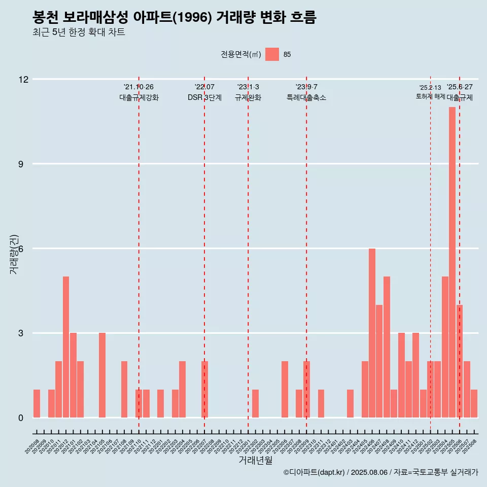 봉천 보라매삼성 아파트(1996) 거래량 변화 흐름
