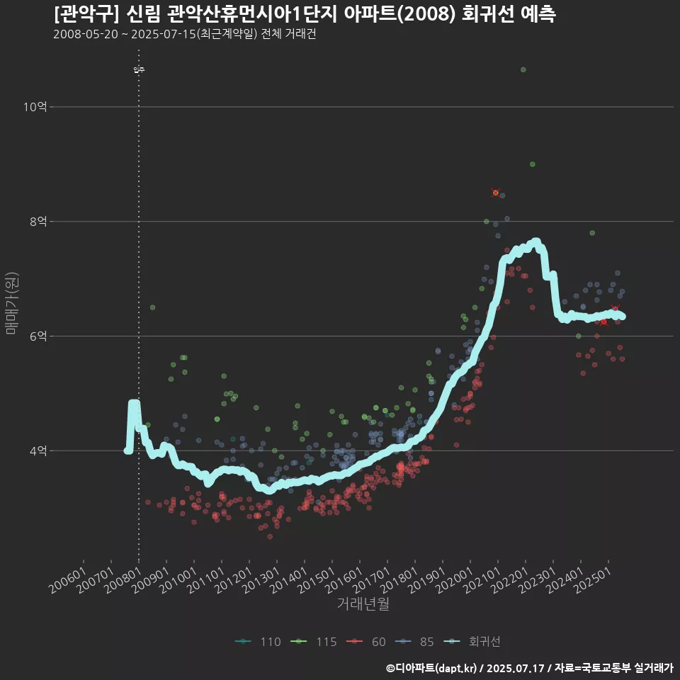 [관악구] 신림 관악산휴먼시아1단지 아파트(2008) 회귀선 예측