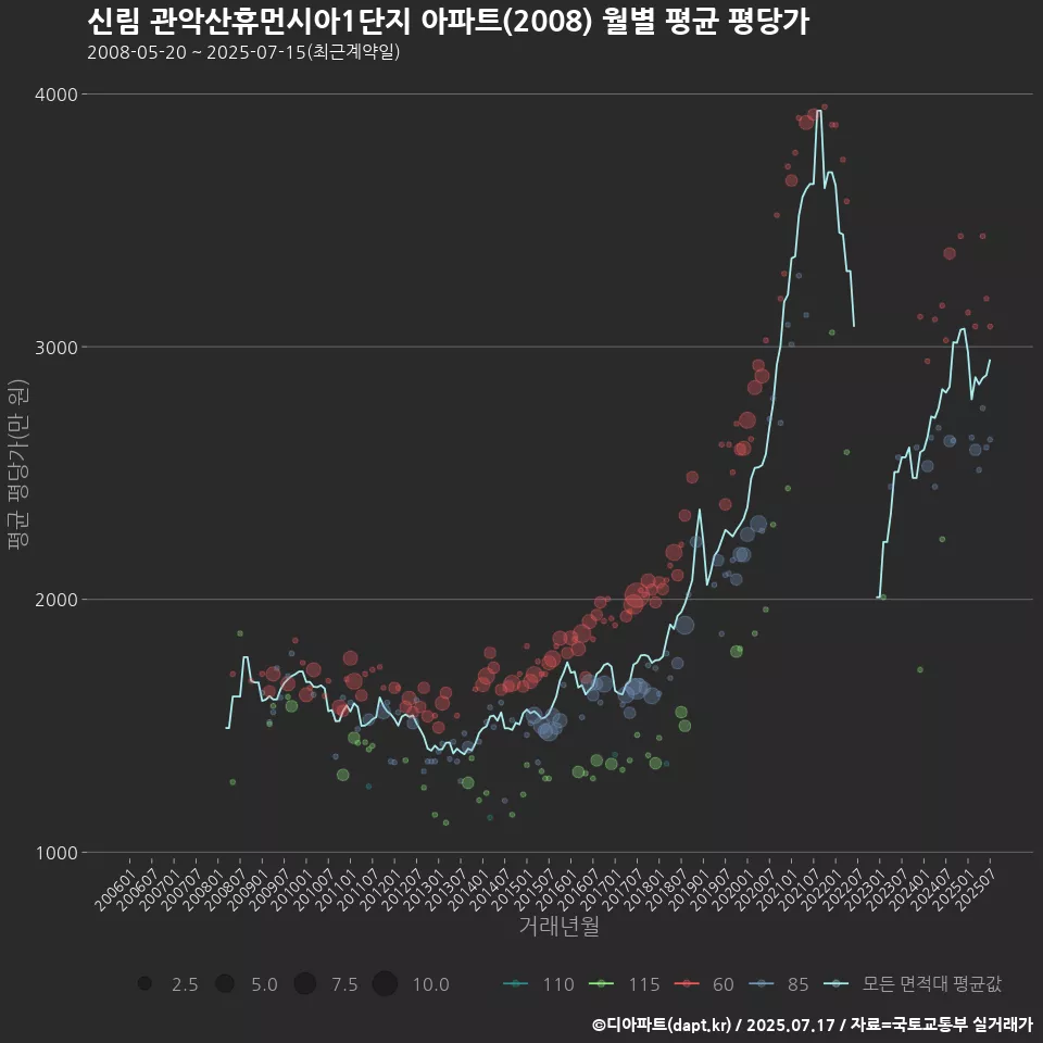신림 관악산휴먼시아1단지 아파트(2008) 월별 평균 평당가