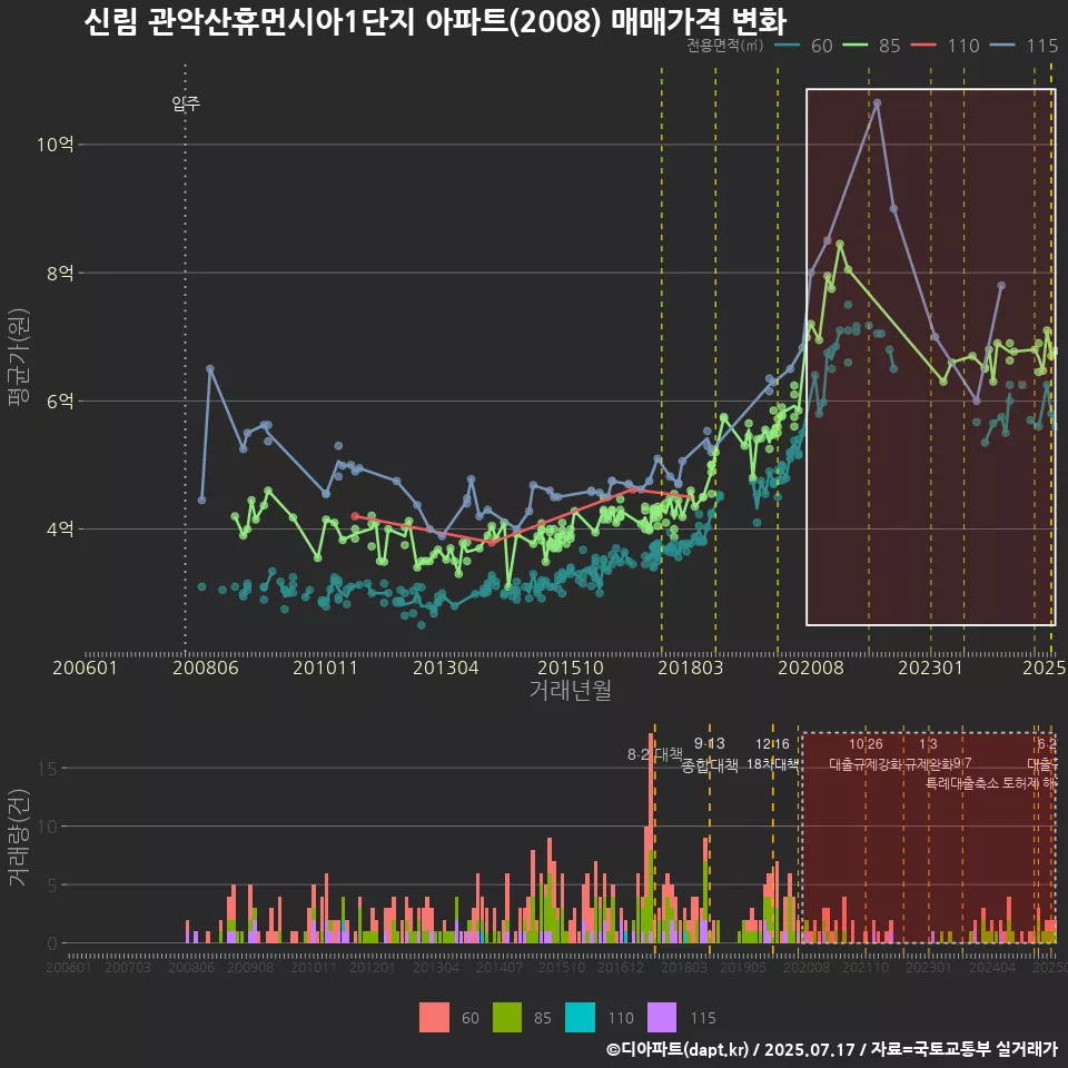 신림 관악산휴먼시아1단지 아파트(2008) 매매가격 변화