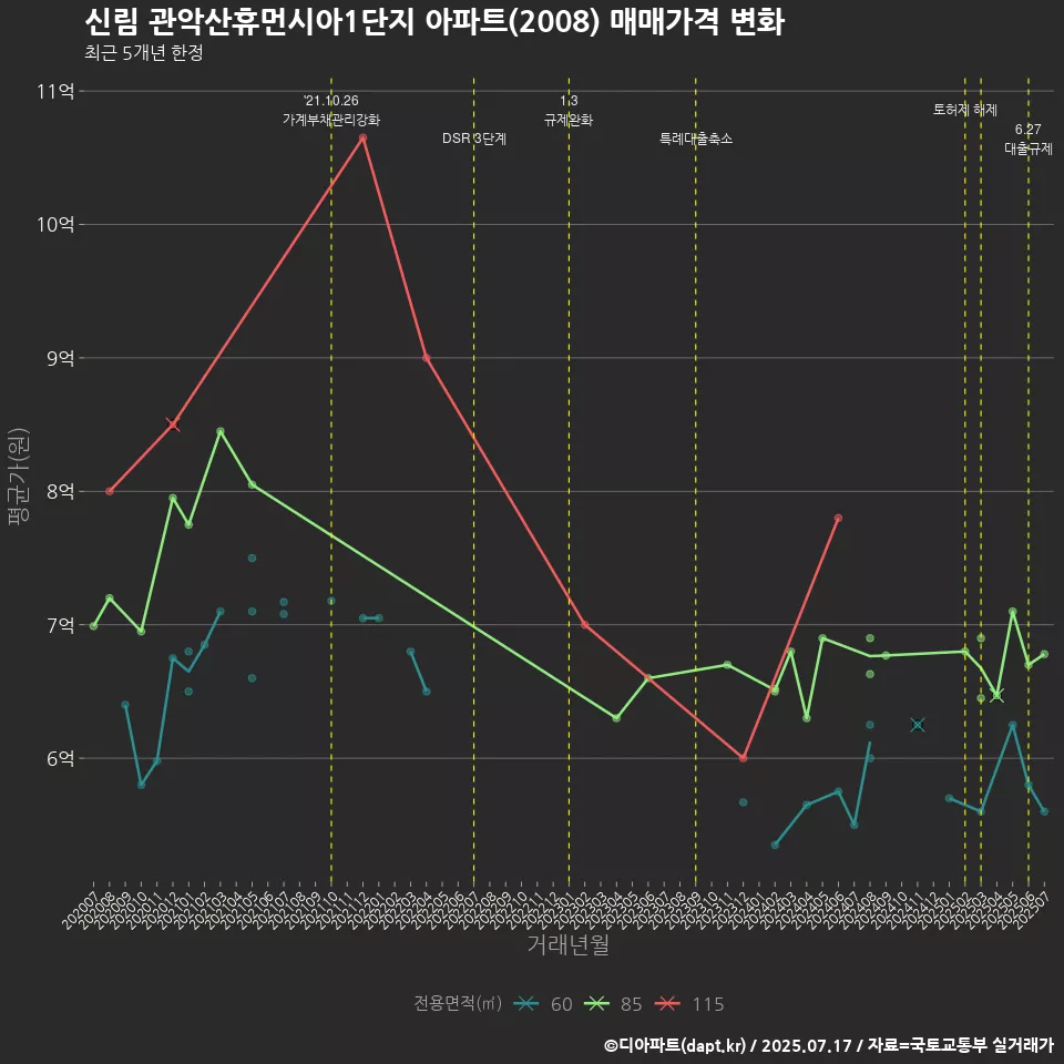 신림 관악산휴먼시아1단지 아파트(2008) 매매가격 변화