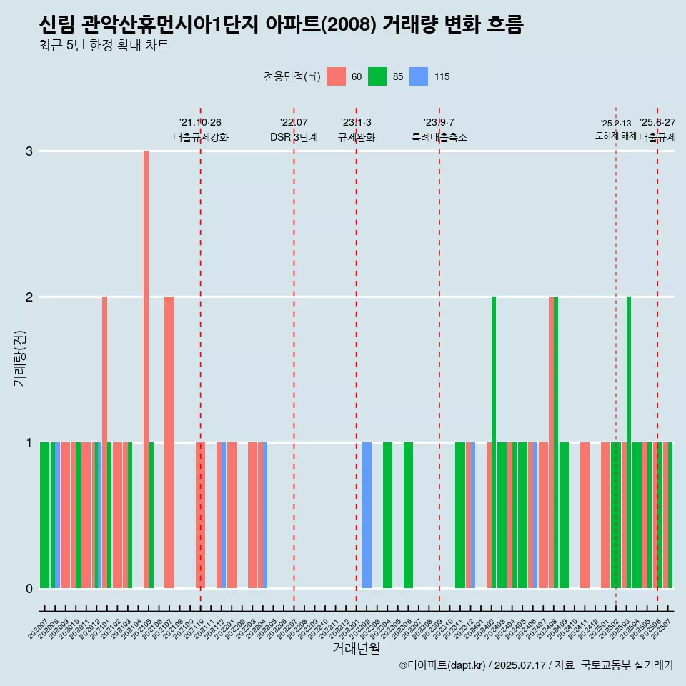 신림 관악산휴먼시아1단지 아파트(2008) 거래량 변화 흐름