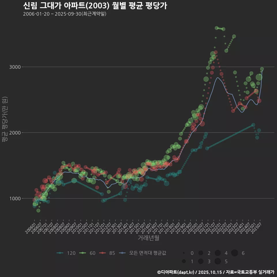 신림 그대가 아파트(2003) 월별 평균 평당가