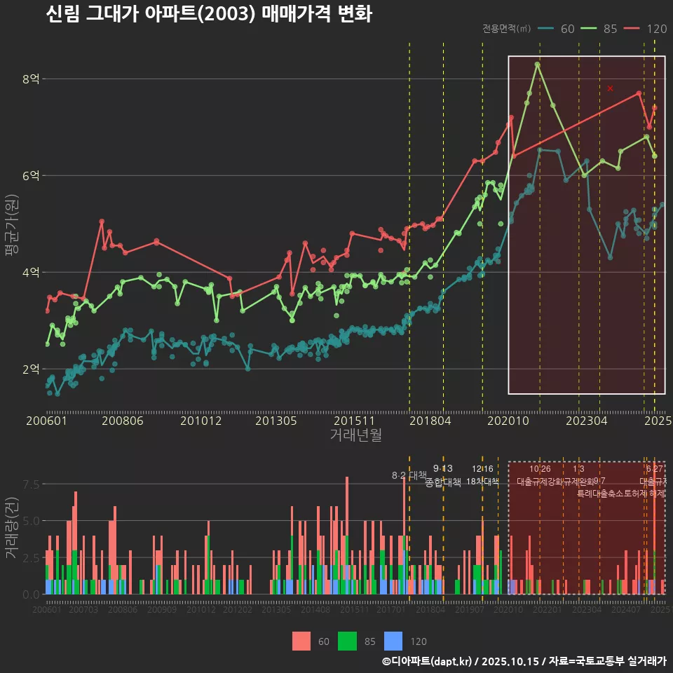 신림 그대가 아파트(2003) 매매가격 변화