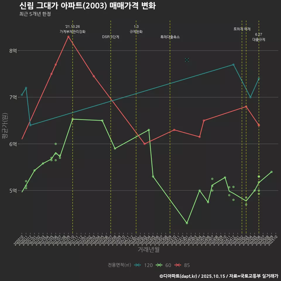 신림 그대가 아파트(2003) 매매가격 변화