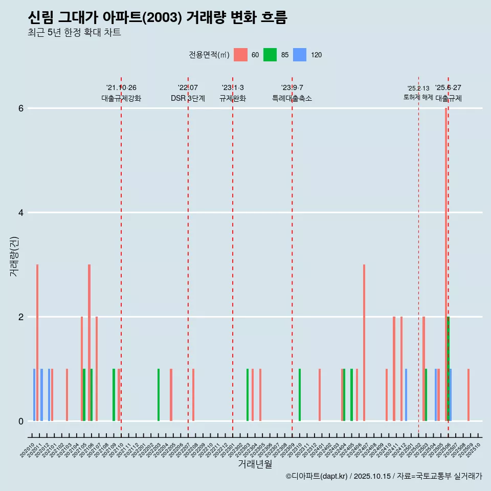 신림 그대가 아파트(2003) 거래량 변화 흐름