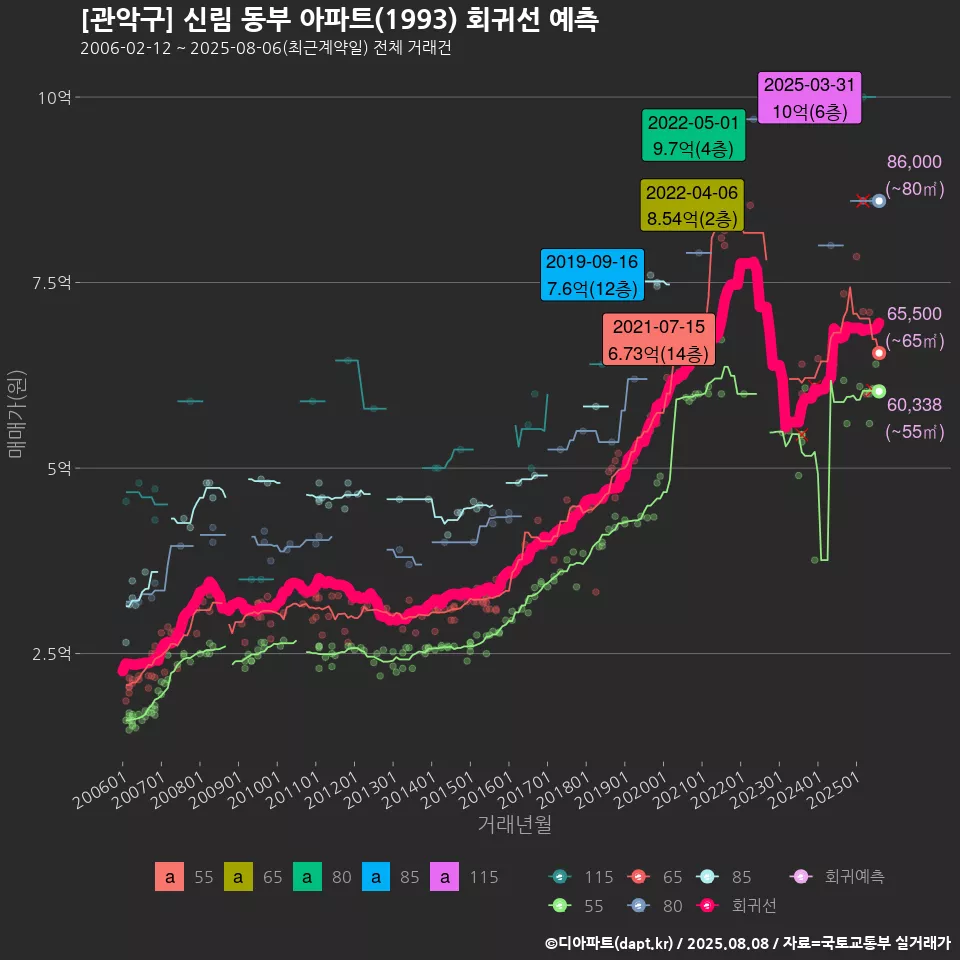 [관악구] 신림 동부 아파트(1993) 회귀선 예측