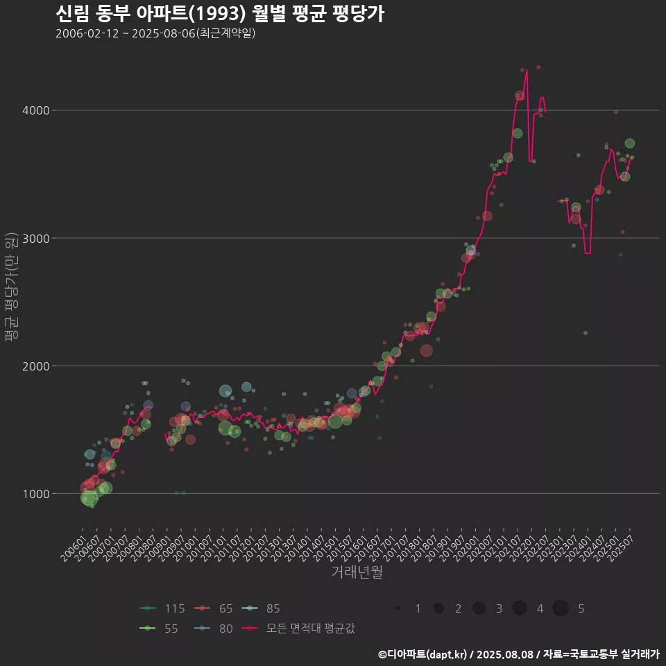 신림 동부 아파트(1993) 월별 평균 평당가