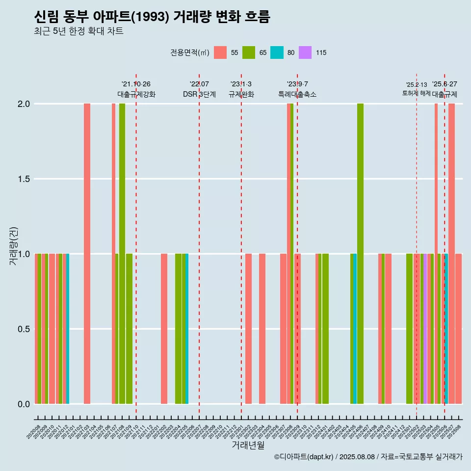 신림 동부 아파트(1993) 거래량 변화 흐름