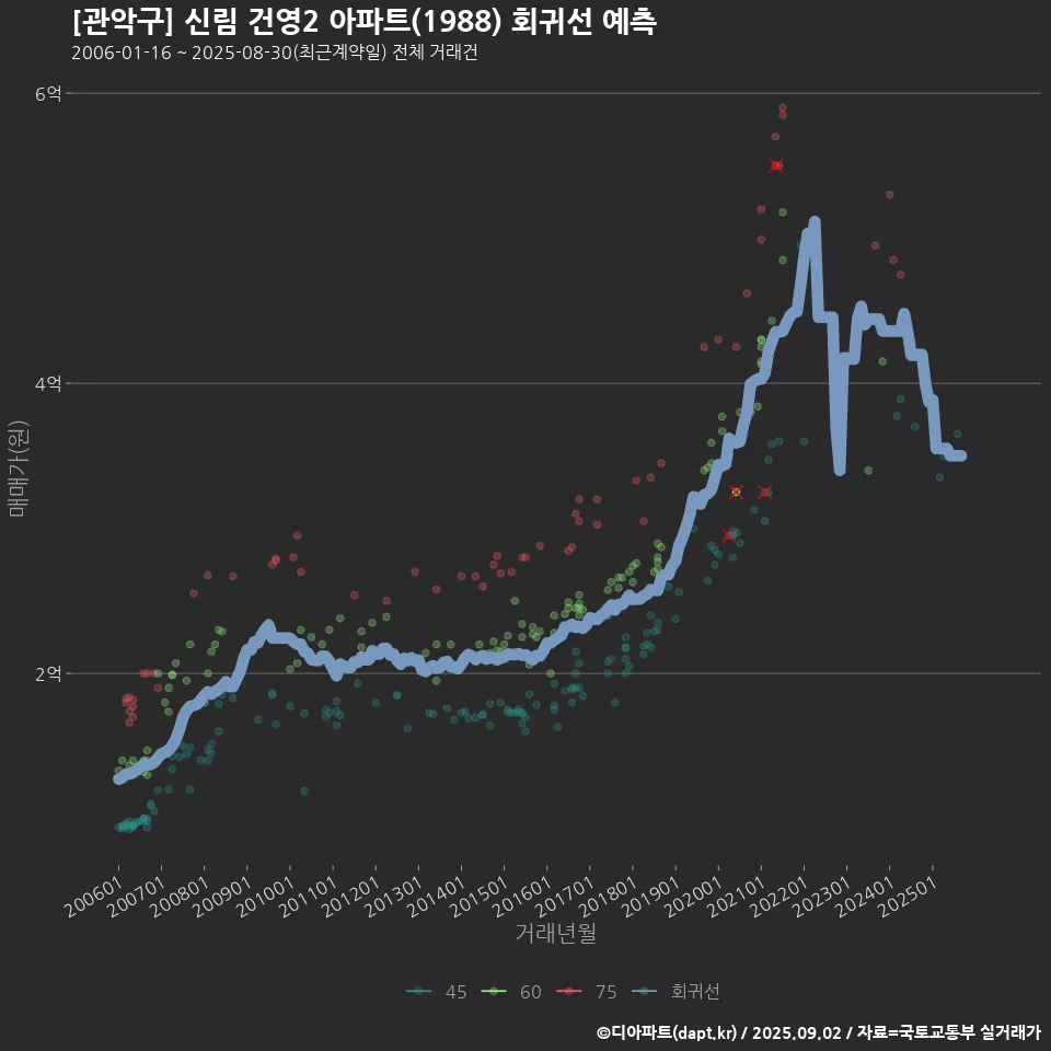[관악구] 신림 건영2 아파트(1988) 회귀선 예측
