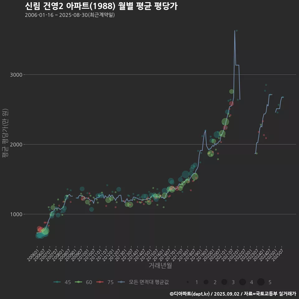 신림 건영2 아파트(1988) 월별 평균 평당가