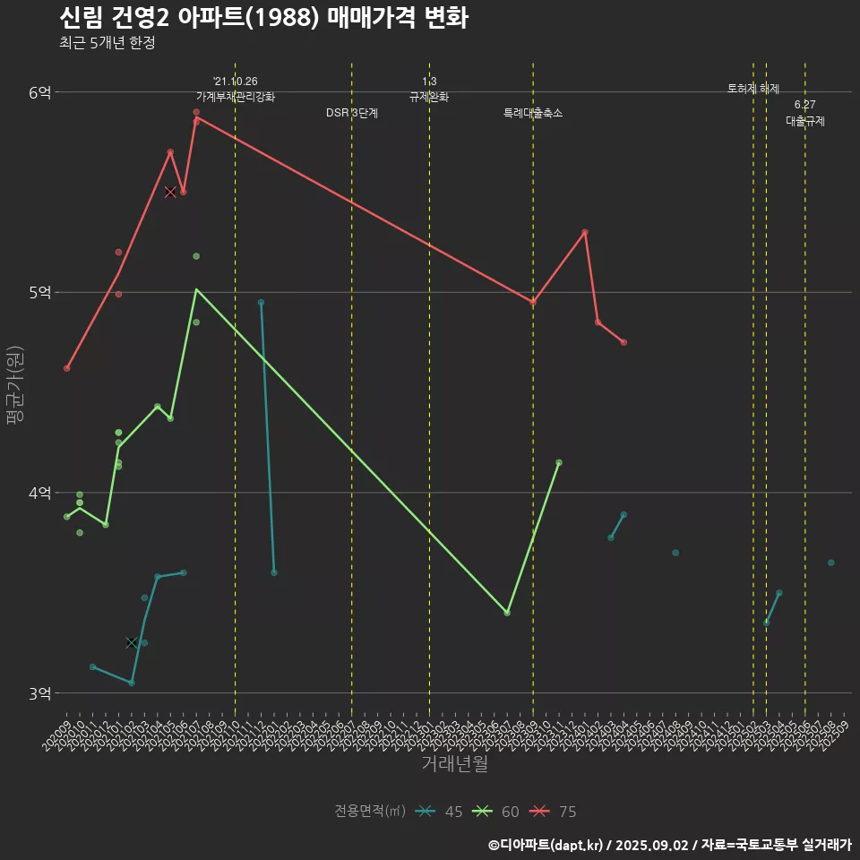 신림 건영2 아파트(1988) 매매가격 변화