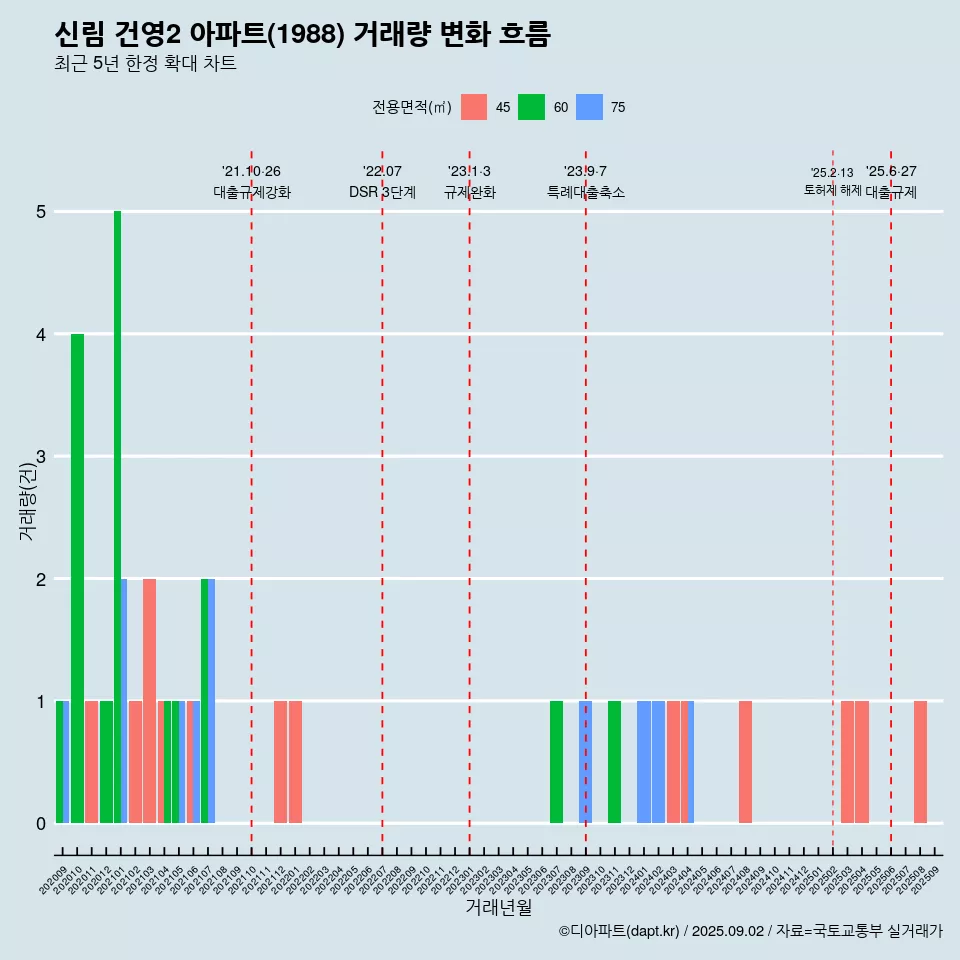 신림 건영2 아파트(1988) 거래량 변화 흐름