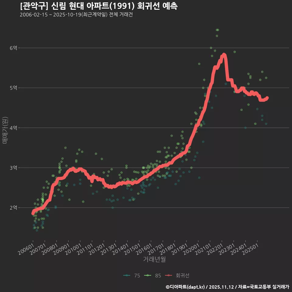 [관악구] 신림 현대 아파트(1991) 회귀선 예측