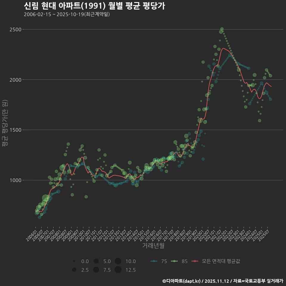신림 현대 아파트(1991) 월별 평균 평당가