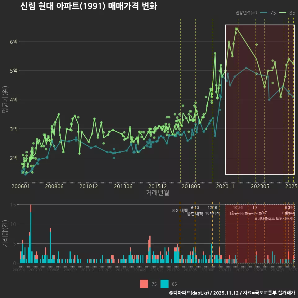 신림 현대 아파트(1991) 매매가격 변화