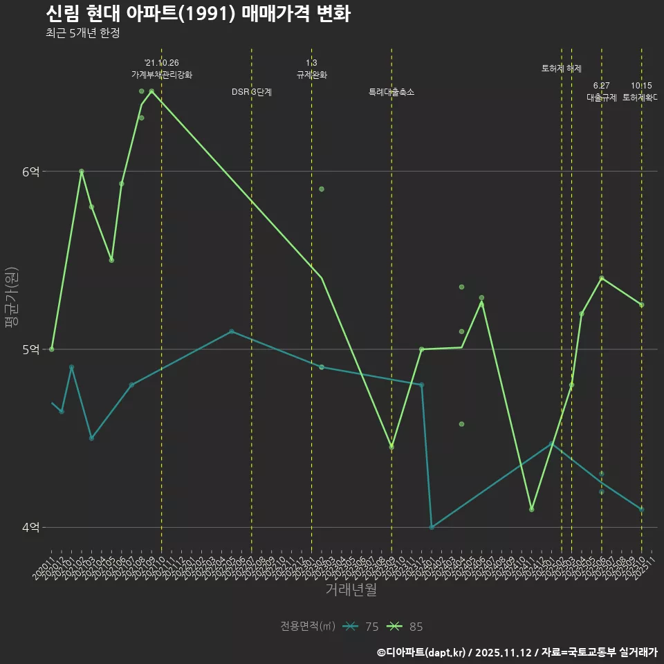 신림 현대 아파트(1991) 매매가격 변화