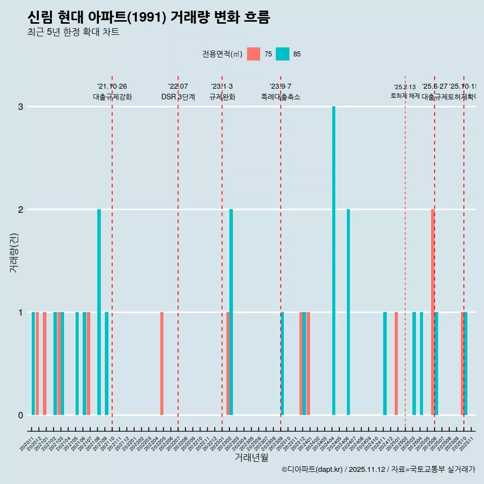 신림 현대 아파트(1991) 거래량 변화 흐름