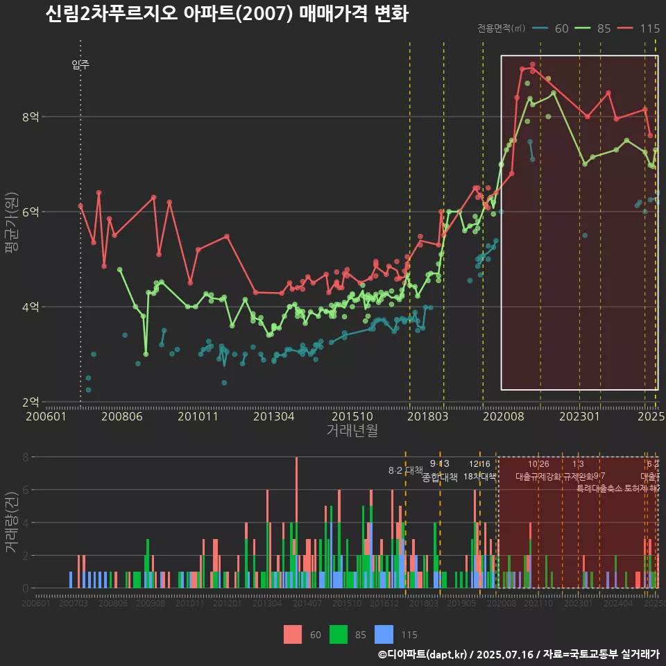 신림2차푸르지오 아파트(2007) 매매가격 변화