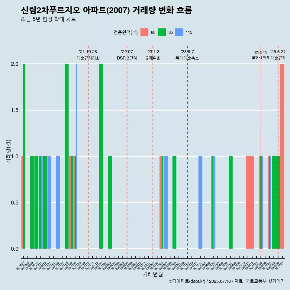 신림2차푸르지오 아파트(2007) 거래량 변화 흐름